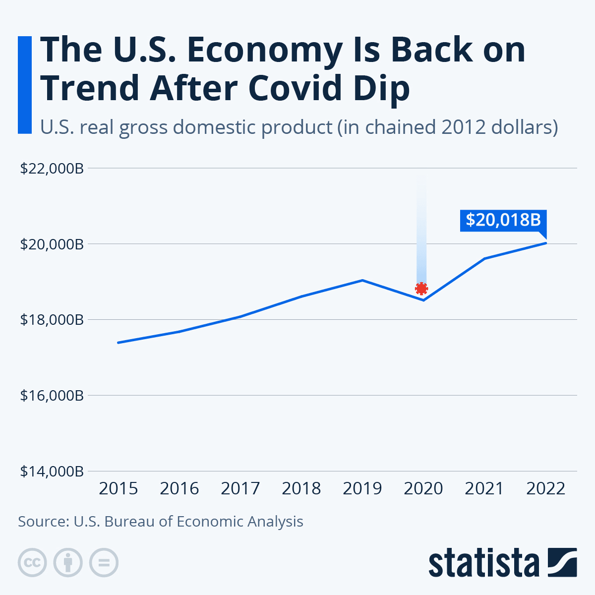 The US economy is back on track after COVID19 dip World World Economic Forum » Global