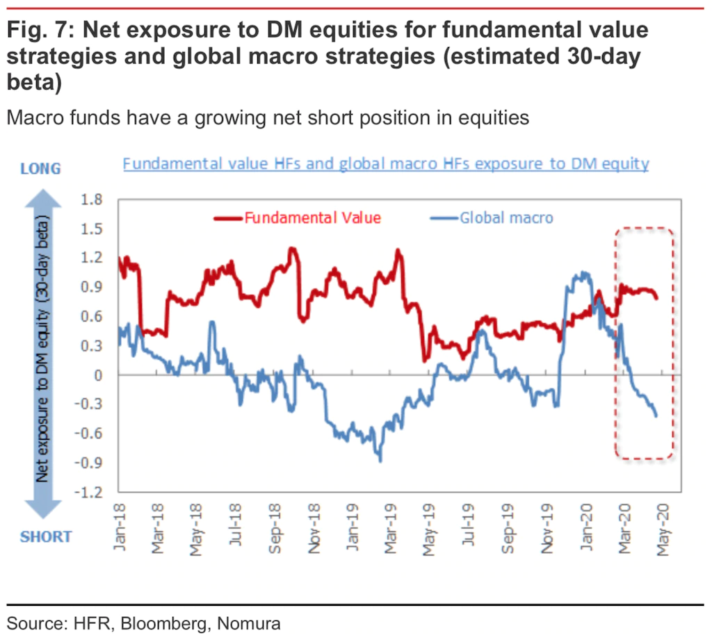 HFR, Bloomberg, Nomura