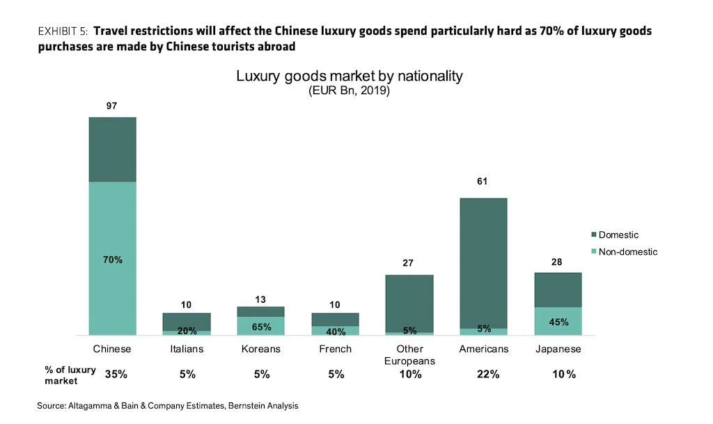 Percentage of luxury goods market by nationality