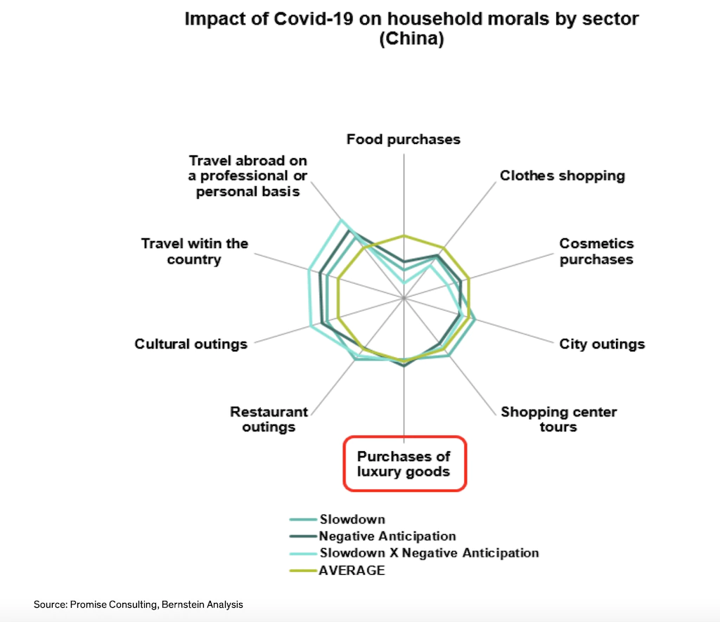 Impact of Covid-19 on household morals by sector